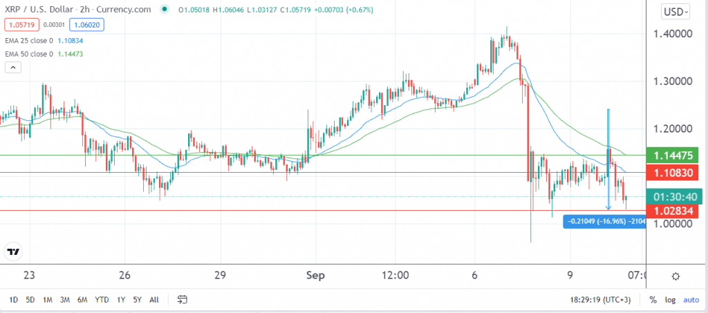 Ripple price