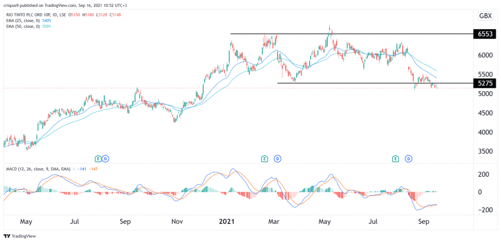 Rio Tinto Share Price