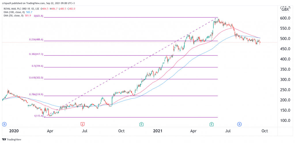 Royal Mail share price