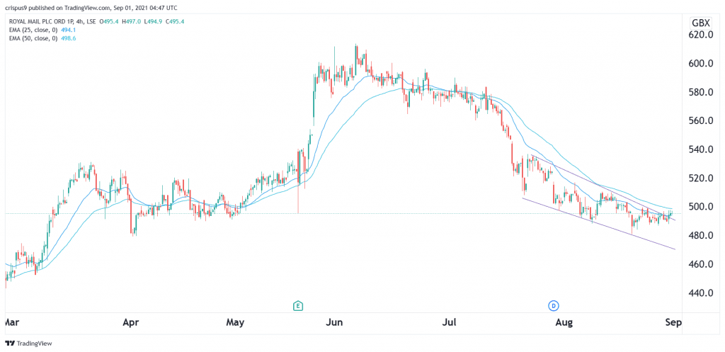 Royal Mail share price