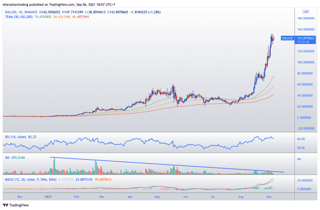 Solana price chart