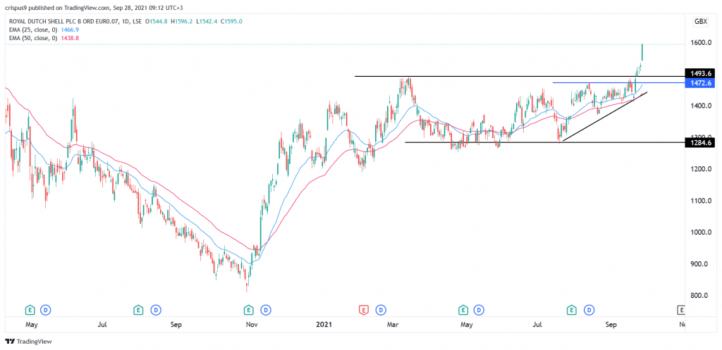 Shell Share Price