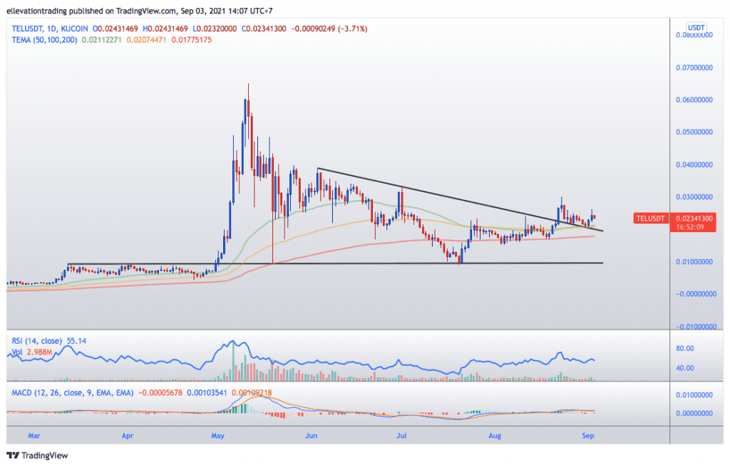 Telcoin price prediction