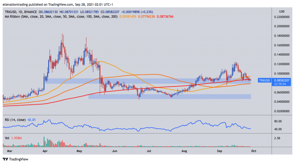 Tron price chart