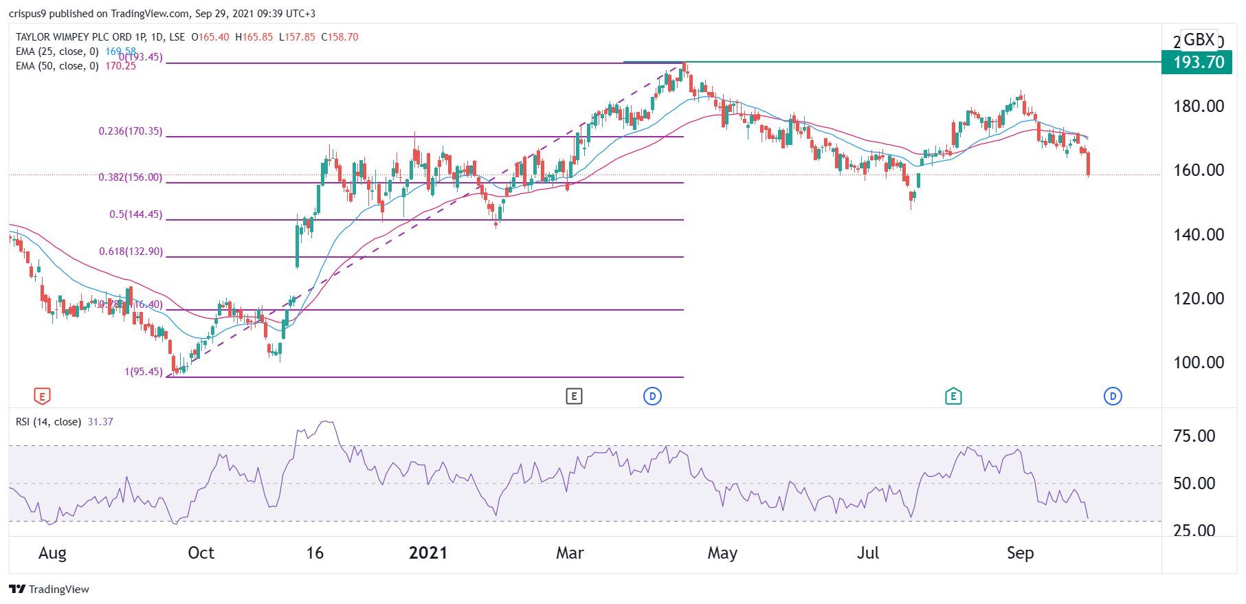 Taylor Wimpey Share Price Analysts Love the Stock. Should You?