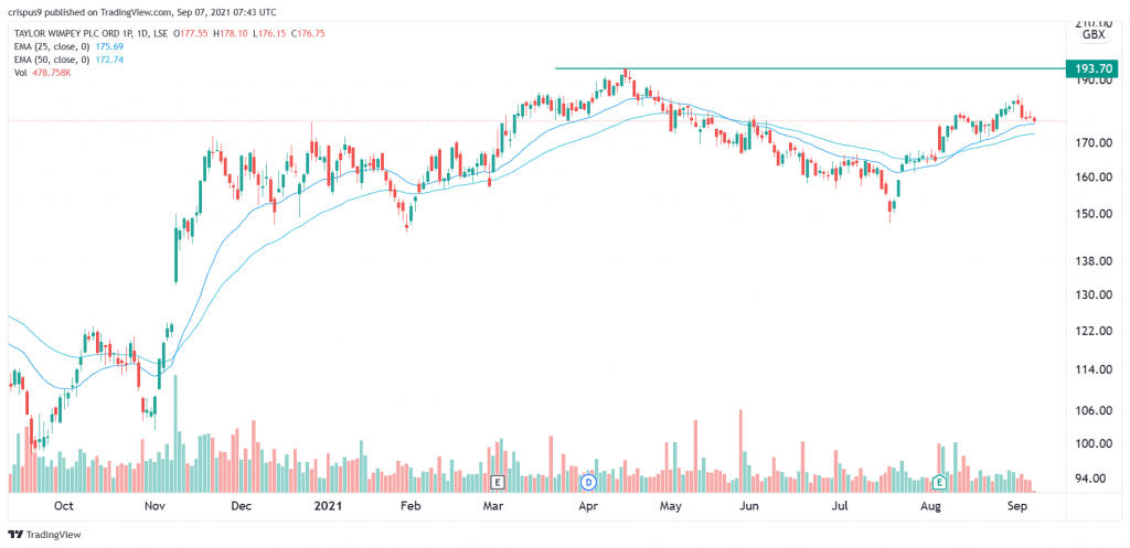 taylor wimpey share price