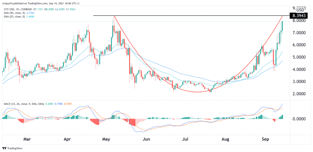 Tezos price