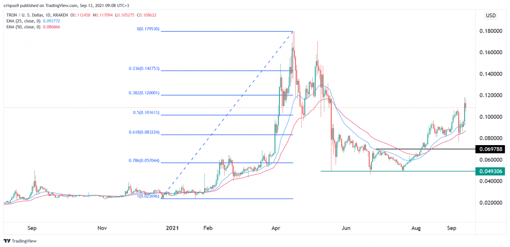 Tron Price