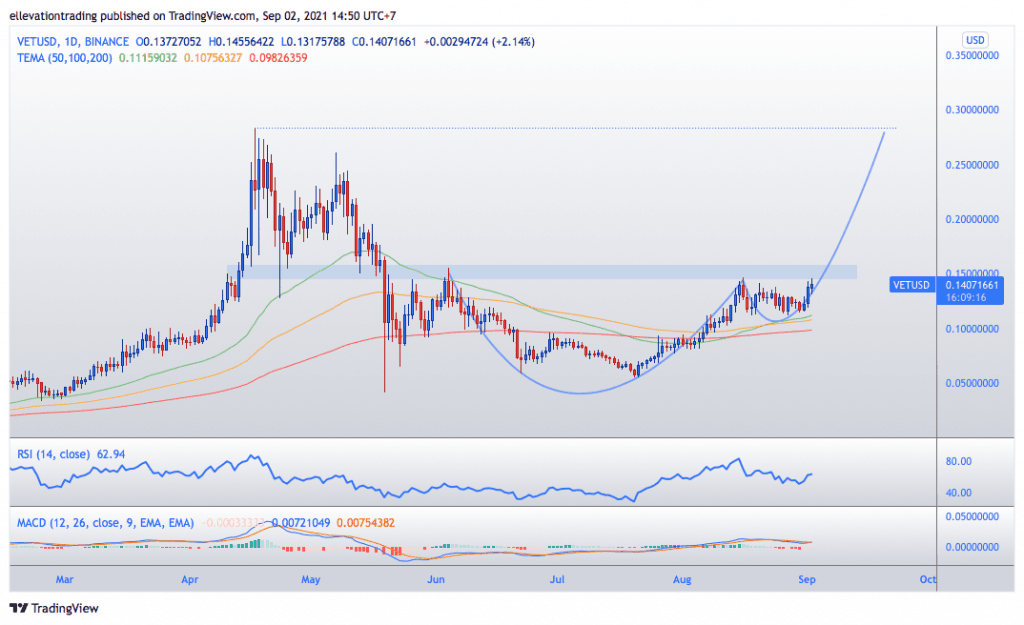 Vechain price prediction