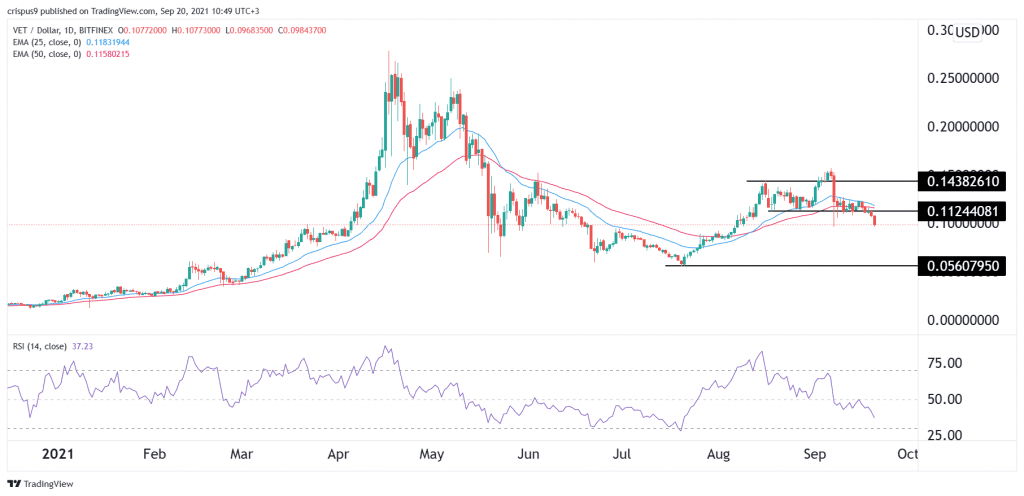 VeChain price