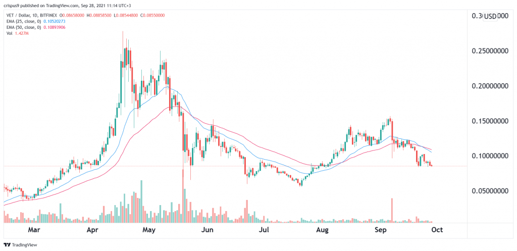 Vechain price