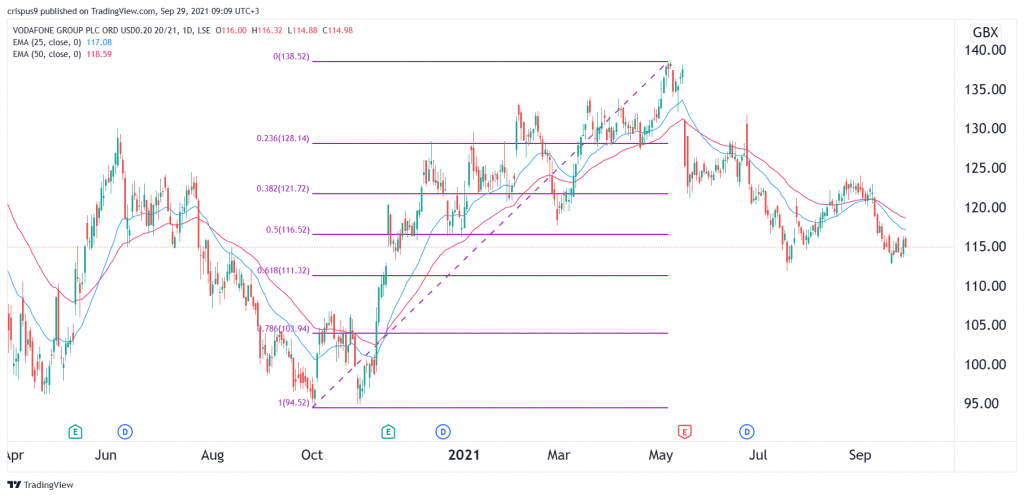 Vodafone Share Price