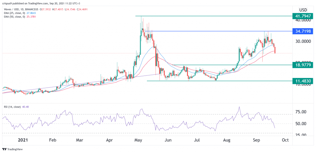 Waves Price