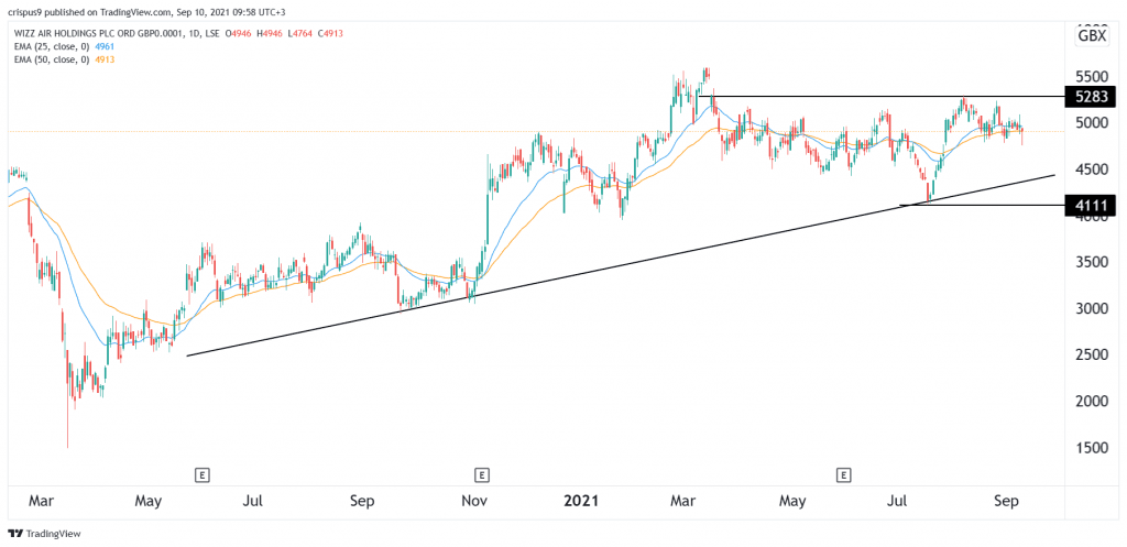 Wizz Air Share Price