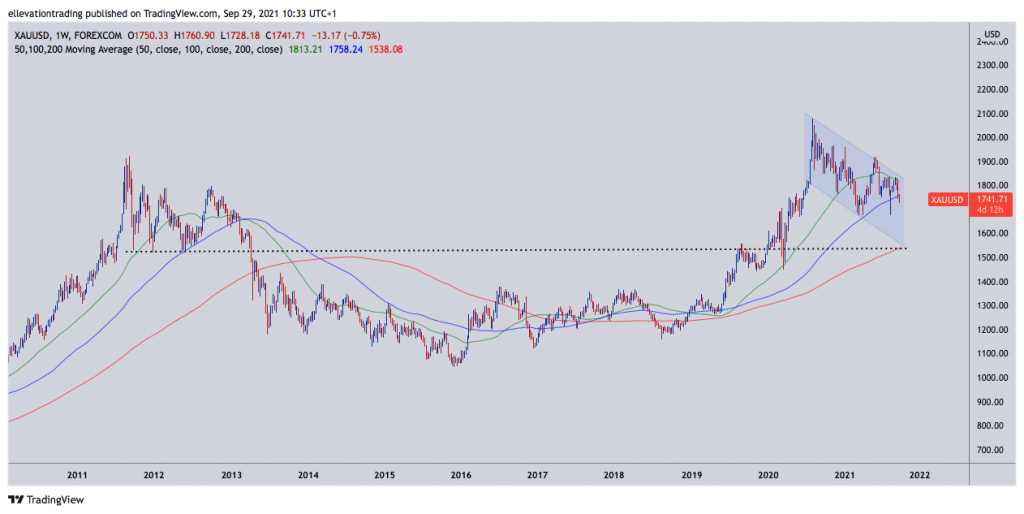 Gold price