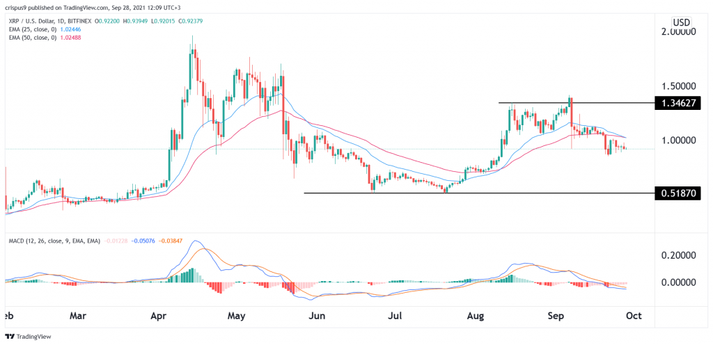 XRP price