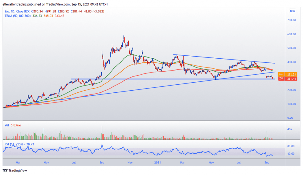 zoom stock price