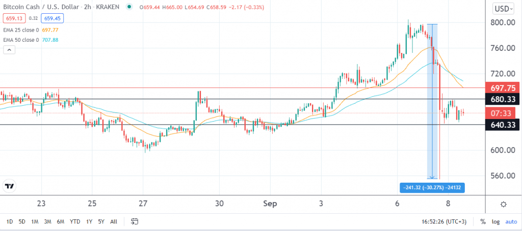 Bitcoin Cash price