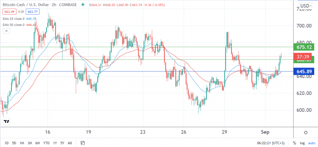 Bitcoin cash price prediction