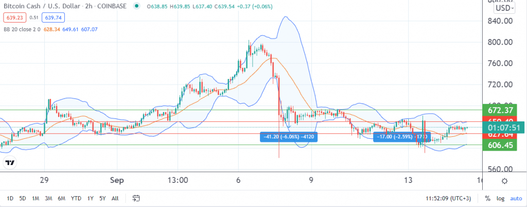 BCH price