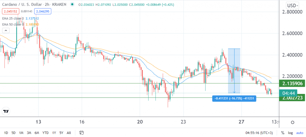 Cardano price