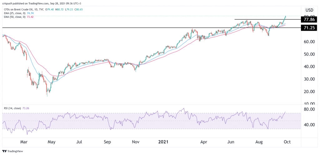 Crude oil price