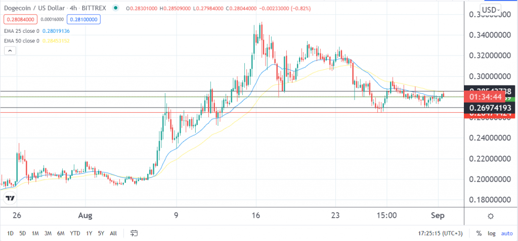 Dogecoin price