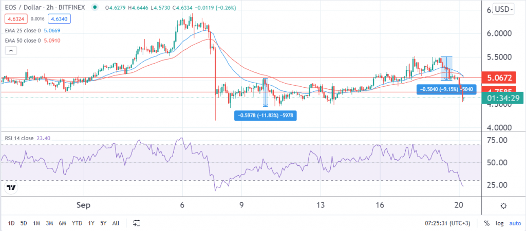 EOS price