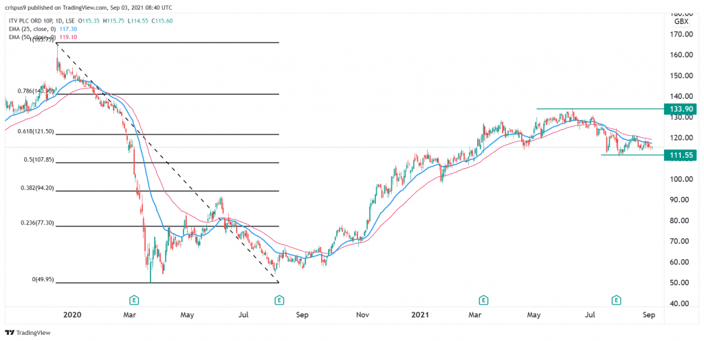 ITV share price