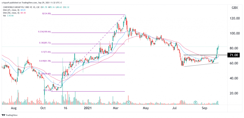 Cineworld share price