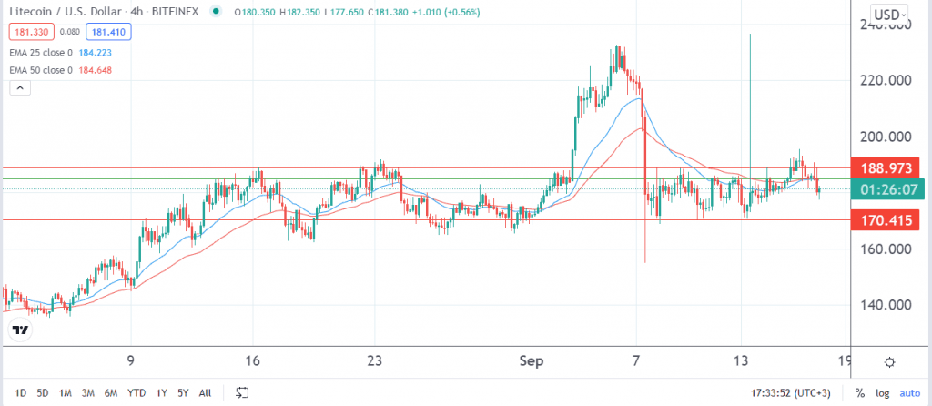 Litecoin price