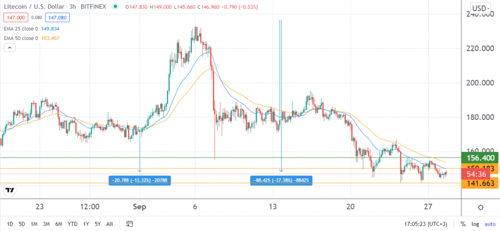 Litecoin price