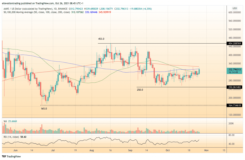 Aave price