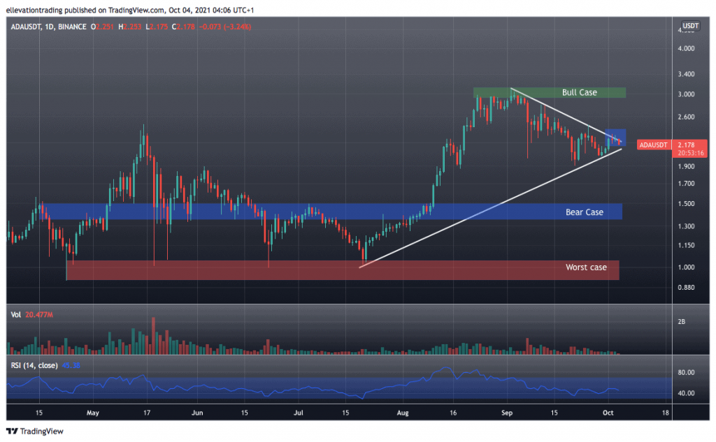Cardano Price Prediction