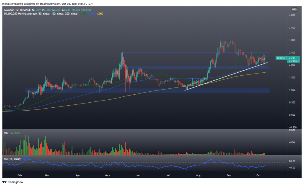 Cardano Price Chart