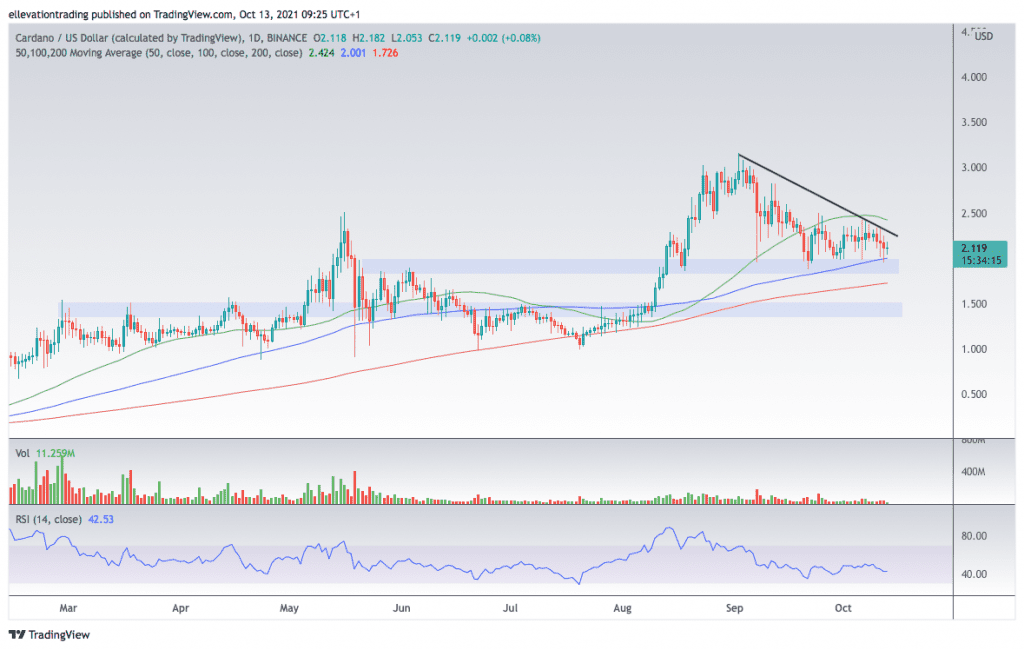 ADA Price Prediction
