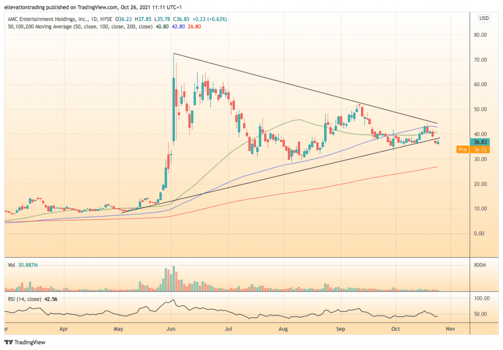 AMC Stock price 