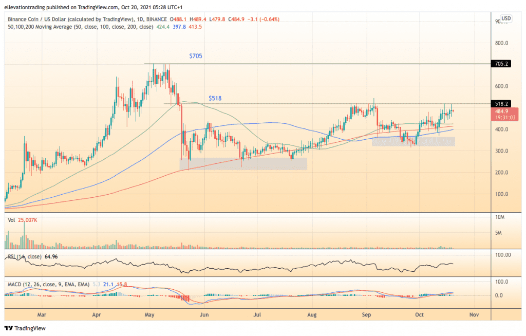 BNB Price 