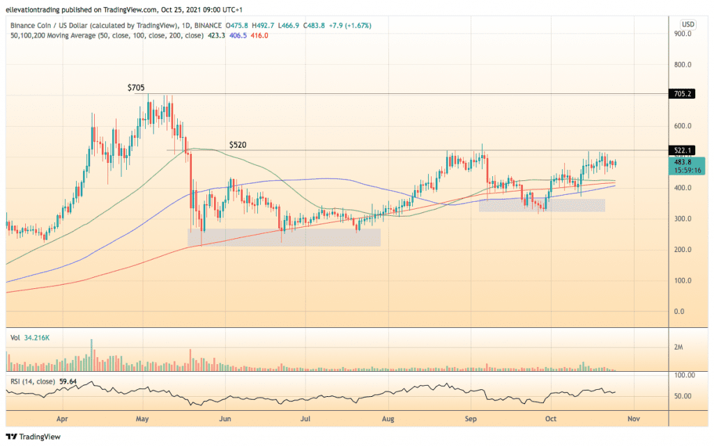 binance coin price 