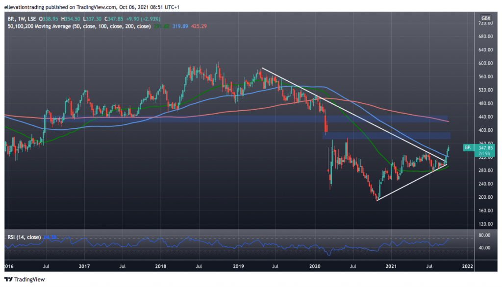 BP Share price