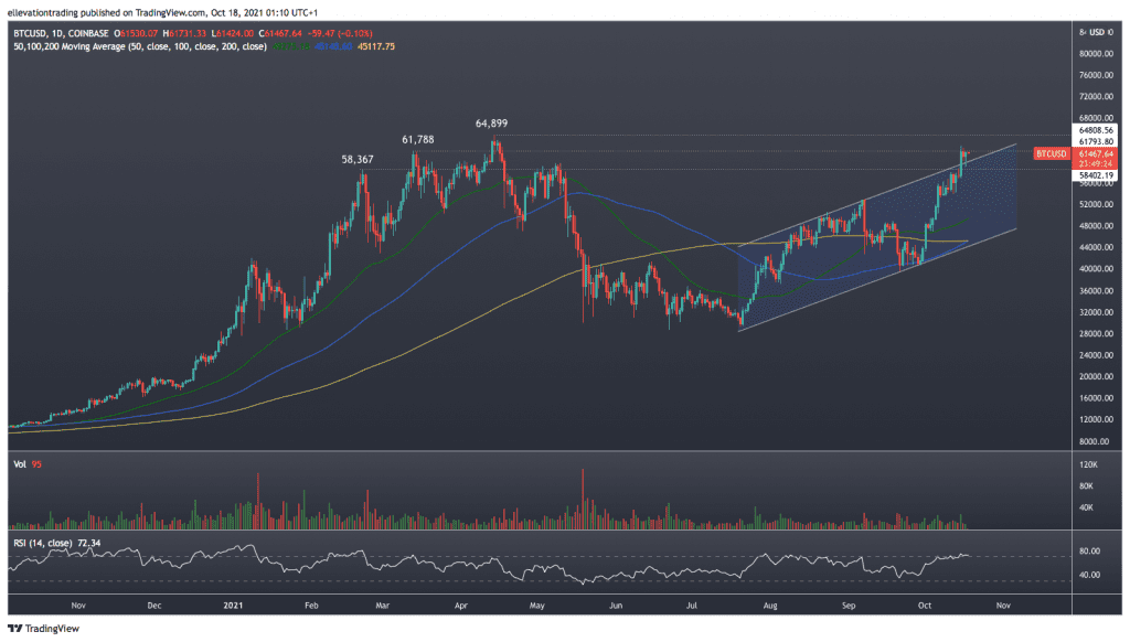 Bitcoin price
