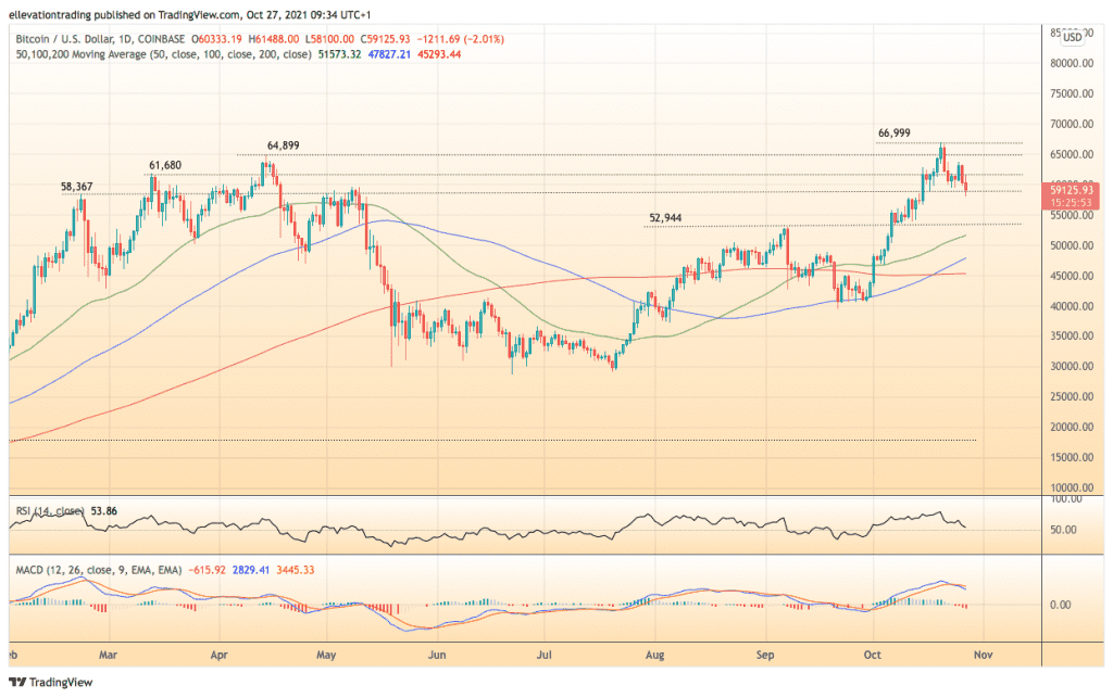 Bitcoin price