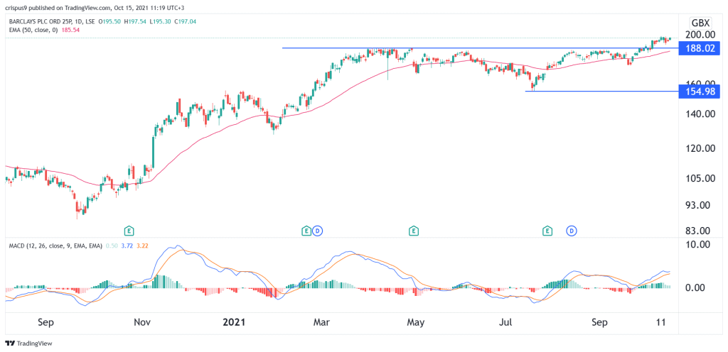 Barclays share price