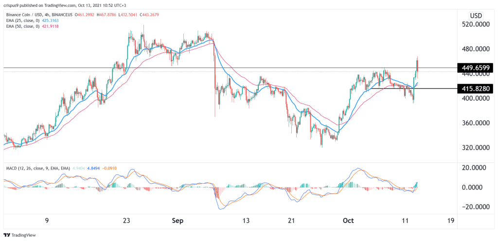 Binance Coin price