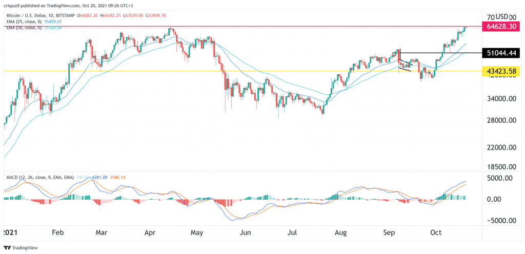 Bitcoin Price