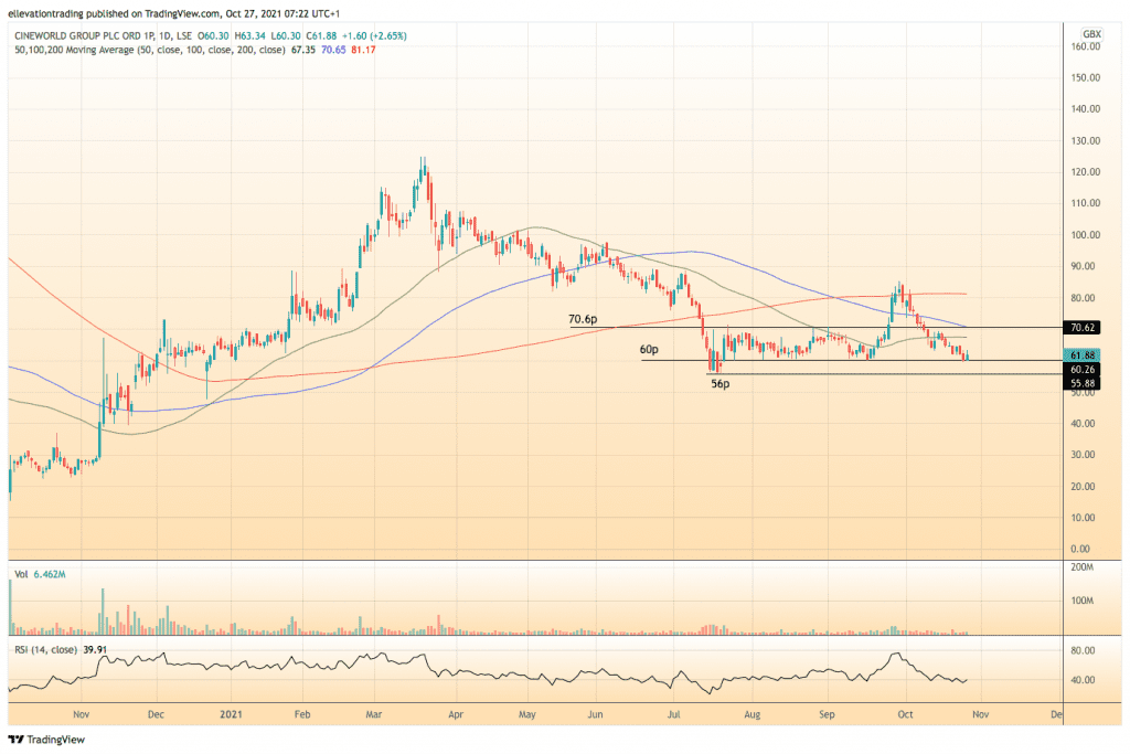 cineworld share price