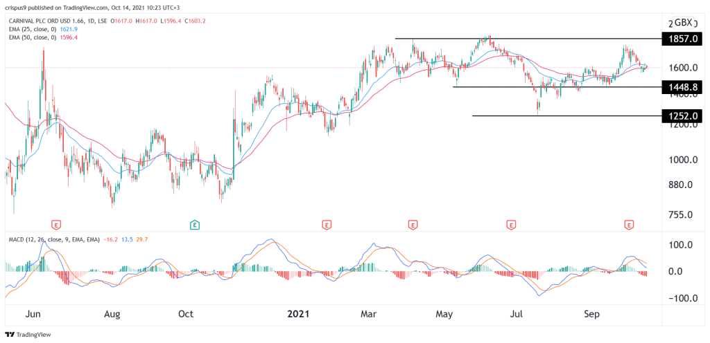 carnival share price