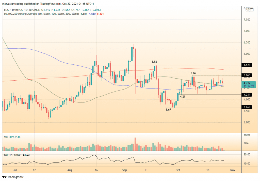 EOS price 