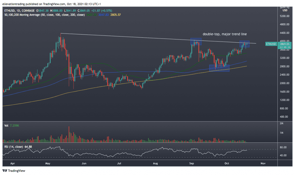 Ethereum price prediciton