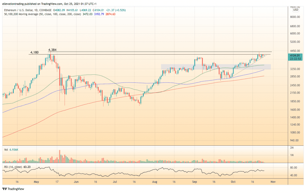 Ethereum price